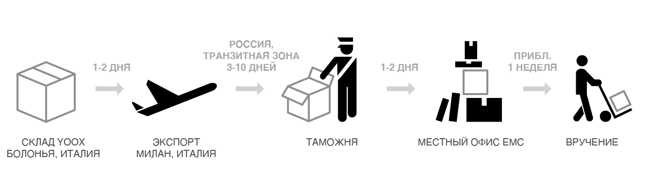 Почта доставлена. Этапы доставки. Этапы доставки почты. Этапы доставки посылки. Этапы доставки почты России.